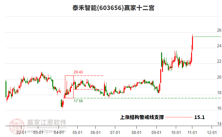 603656泰禾智能贏(yíng)家十二宮工具 603656泰禾智能贏(yíng)家十二宮工具