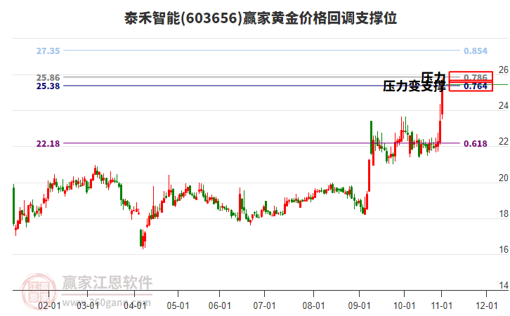 603656泰禾智能黃金價(jià)格回調(diào)支撐位工具 603656泰禾智能黃金價(jià)格回調(diào)支撐位工具