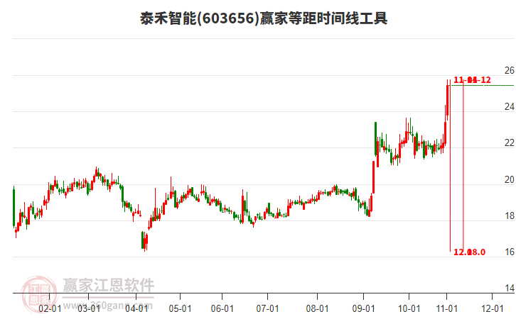 603656泰禾智能等距時(shí)間周期線(xiàn)工具 603656泰禾智能等距時(shí)間周期線(xiàn)工具