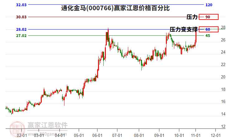000766通化金馬江恩價(jià)格百分比工具