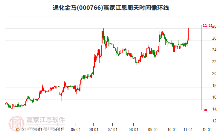 000766通化金馬江恩周天時(shí)間循環(huán)線工具
