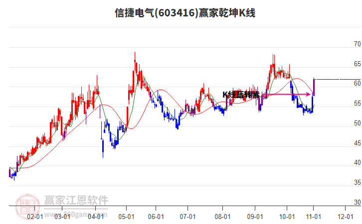603416信捷電氣贏家乾坤K線工具
