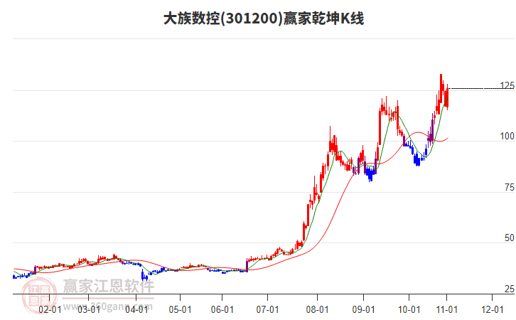 301200大族數(shù)控贏家乾坤K線工具 301200大族數(shù)控贏家乾坤K線工具