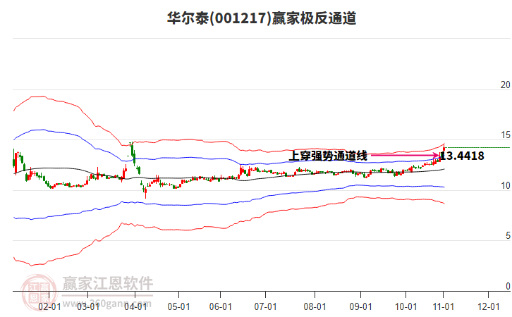 001217華爾泰贏家極反通道工具 001217華爾泰贏家極反通道工具