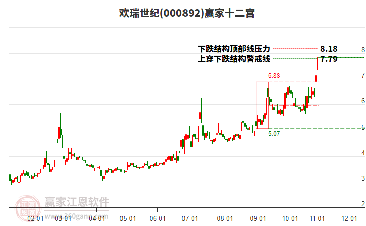 000892歡瑞世紀(jì)贏家十二宮工具 000892歡瑞世紀(jì)贏家十二宮工具