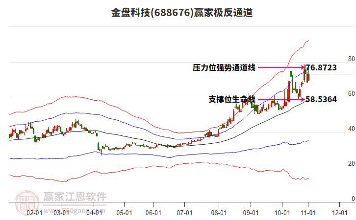 688676金盤(pán)科技贏家極反通道工具