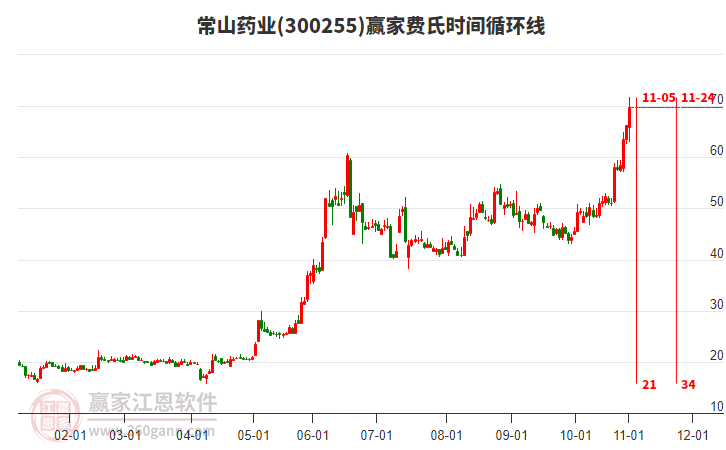 300255常山藥業(yè)費(fèi)氏時(shí)間循環(huán)線工具