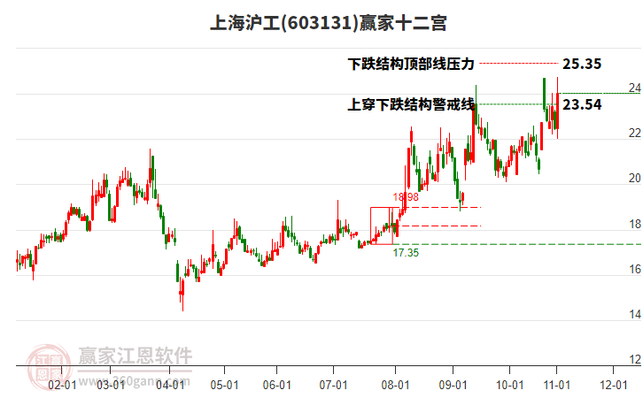 603131上海滬工贏家十二宮工具 603131上海滬工贏家十二宮工具