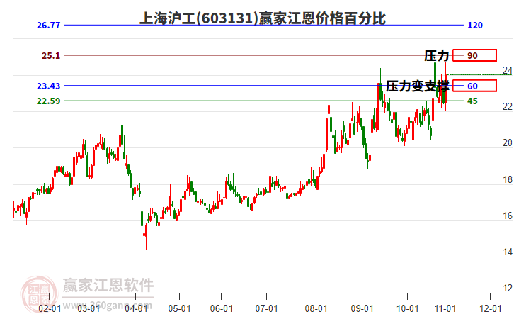603131上海滬工江恩價格百分比工具 603131上海滬工江恩價格百分比工具