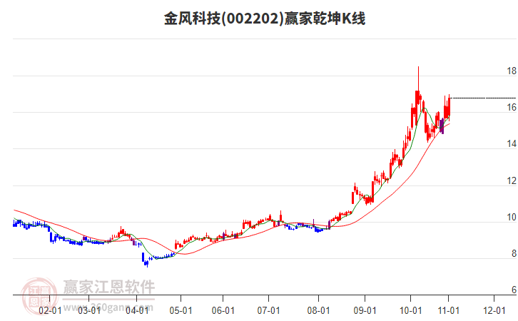 002202金風(fēng)科技贏家乾坤K線工具