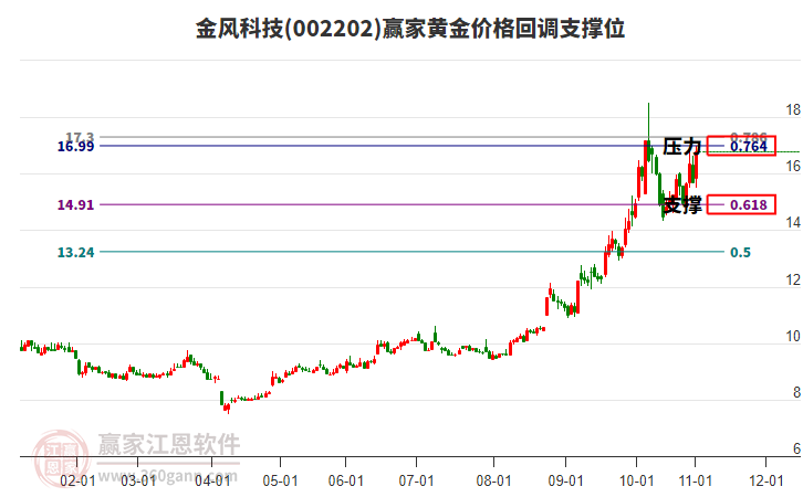002202金風(fēng)科技黃金價(jià)格回調(diào)支撐位工具