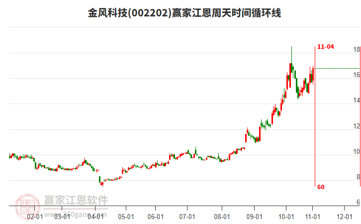 002202金風(fēng)科技江恩周天時(shí)間循環(huán)線工具