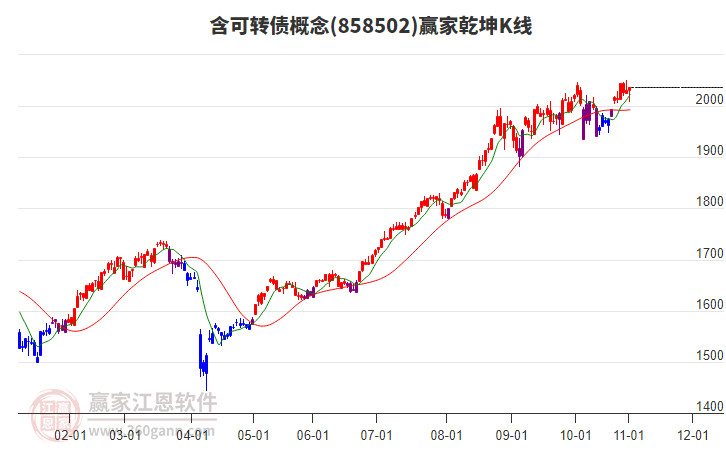 858502含可轉(zhuǎn)債贏家乾坤K線工具 858502含可轉(zhuǎn)債贏家乾坤K線工具