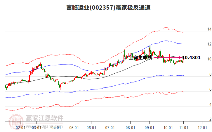 002357富臨運(yùn)業(yè)贏家極反通道工具
