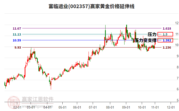 002357富臨運(yùn)業(yè)黃金價(jià)格延伸線工具