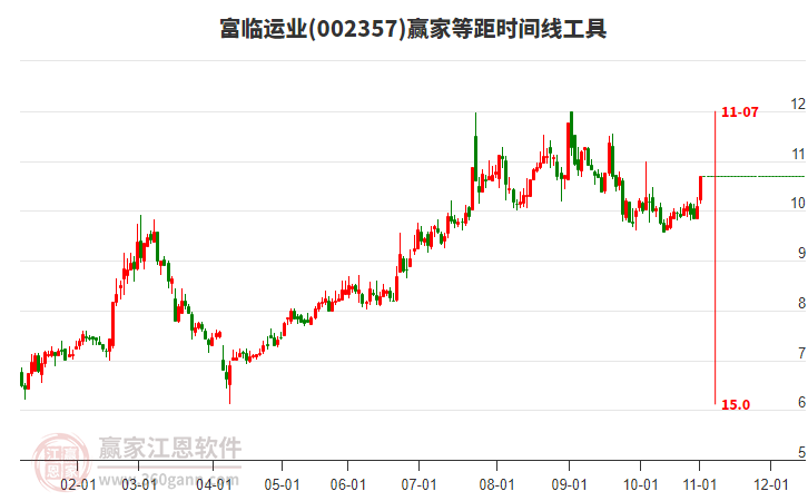 002357富臨運(yùn)業(yè)等距時(shí)間周期線工具