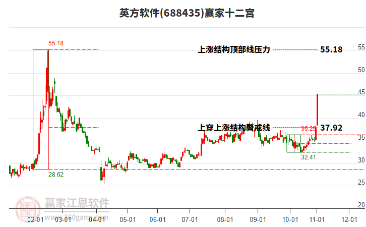 688435英方軟件贏家十二宮工具 688435英方軟件贏家十二宮工具