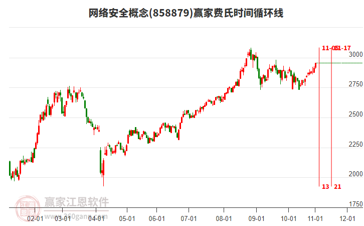 網(wǎng)絡(luò)安全概念費(fèi)氏時(shí)間循環(huán)線工具 網(wǎng)絡(luò)安全概念費(fèi)氏時(shí)間循環(huán)線工具