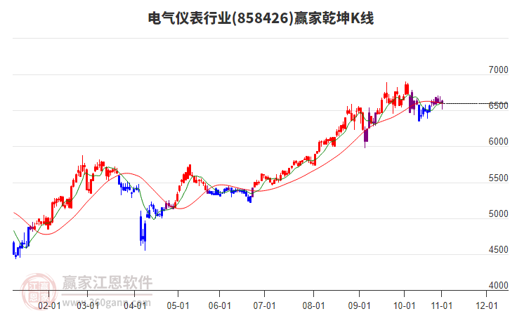 858426電氣儀表贏家乾坤K線工具