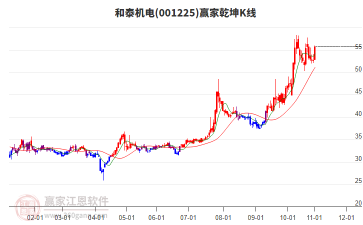 001225和泰機(jī)電贏家乾坤K線工具