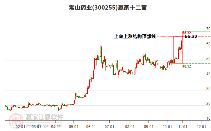 300255常山藥業(yè)贏家十二宮工具