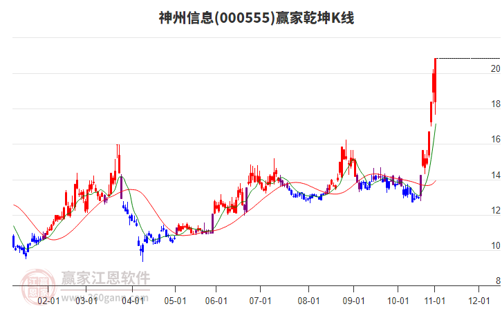 000555神州信息贏家乾坤K線工具