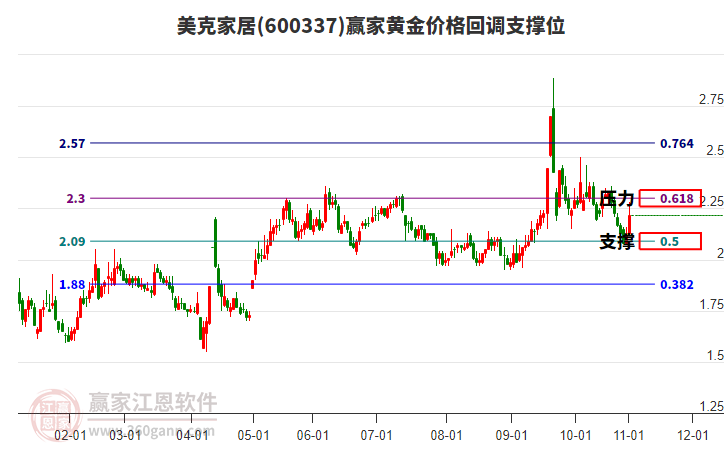 600337美克家居黃金價(jià)格回調(diào)支撐位工具