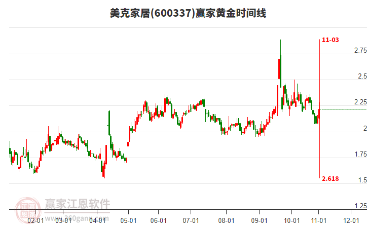 600337美克家居黃金時(shí)間周期線工具