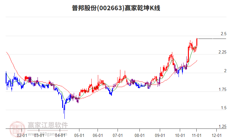 002663普邦股份贏家乾坤K線工具