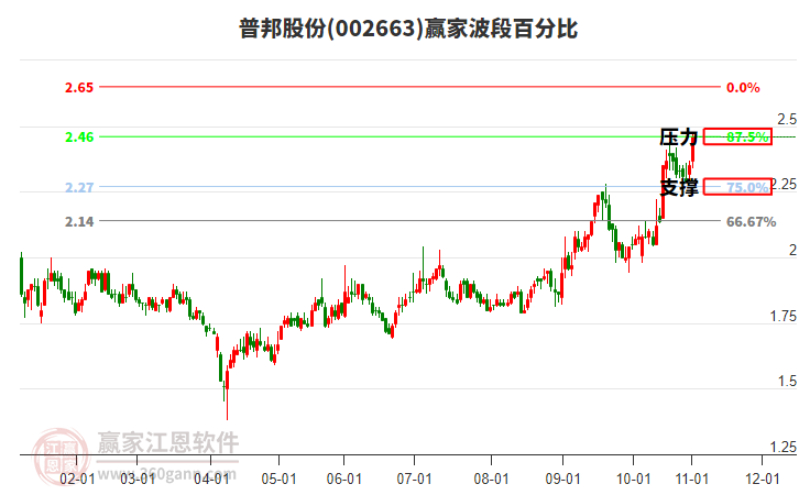 002663普邦股份波段百分比工具