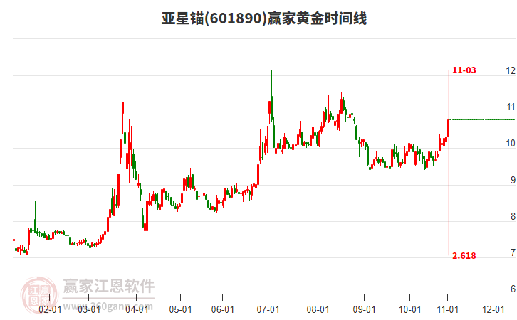 601890亞星錨黃金時間周期線工具 601890亞星錨黃金時間周期線工具