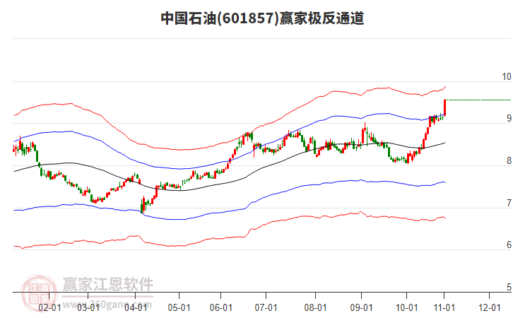601857中國石油贏家極反通道工具
