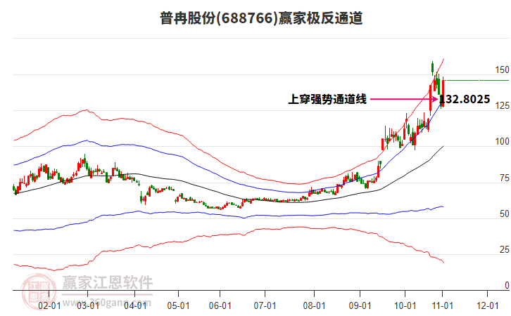688766普冉股份贏家極反通道工具