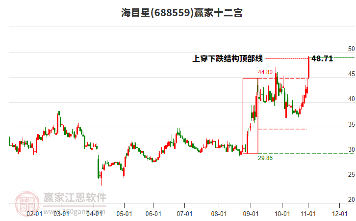 688559海目星贏家十二宮工具