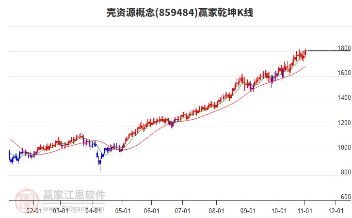 859484殼資源贏家乾坤K線工具 859484殼資源贏家乾坤K線工具