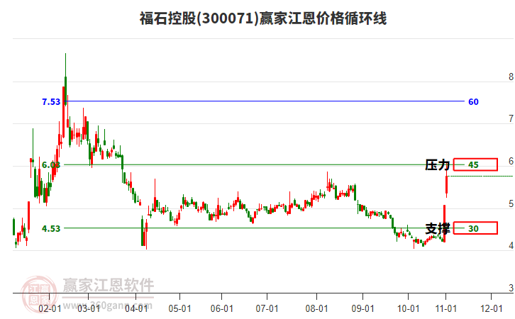 300071福石控股江恩價(jià)格循環(huán)線工具 300071福石控股江恩價(jià)格循環(huán)線工具