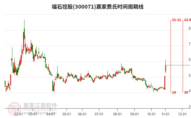 300071福石控股費(fèi)氏時(shí)間周期線工具 300071福石控股費(fèi)氏時(shí)間周期線工具