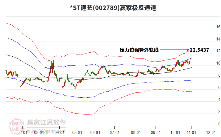 002789*ST建藝贏家極反通道工具 002789*ST建藝贏家極反通道工具