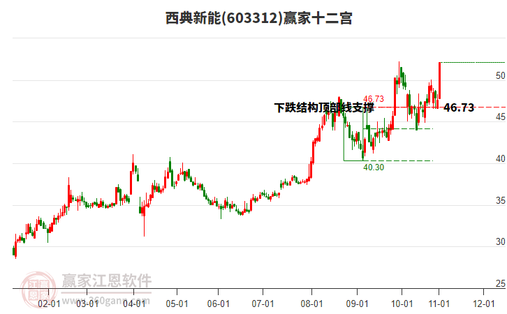 603312西典新能贏家十二宮工具