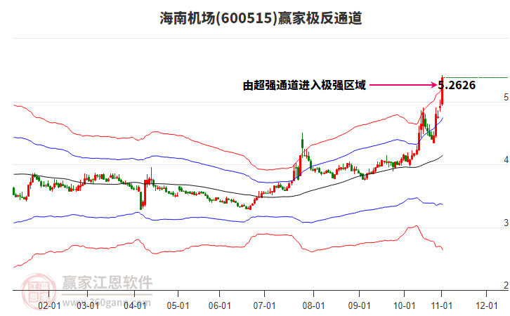 600515海南機場贏家極反通道工具