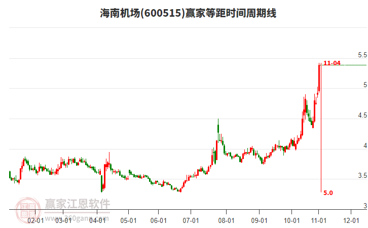 600515海南機場贏家等距時間周期線工具