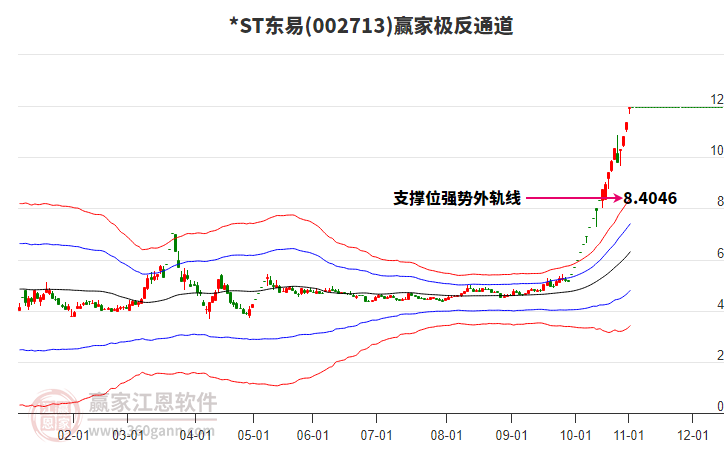 002713*ST東易贏家極反通道工具 002713*ST東易贏家極反通道工具