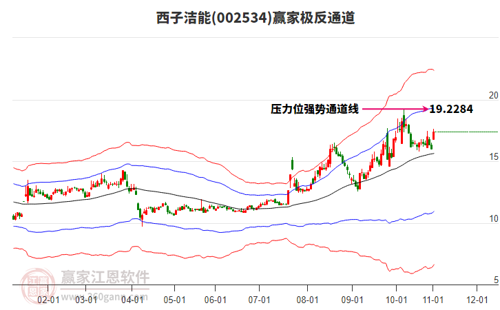 002534西子潔能贏家極反通道工具