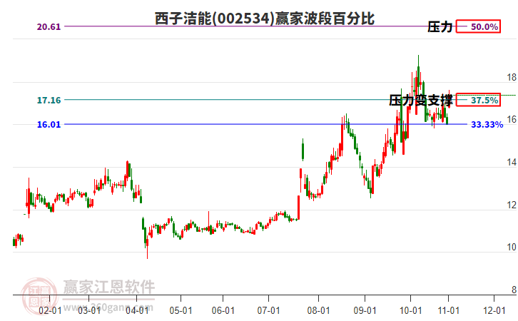 002534西子潔能波段百分比工具