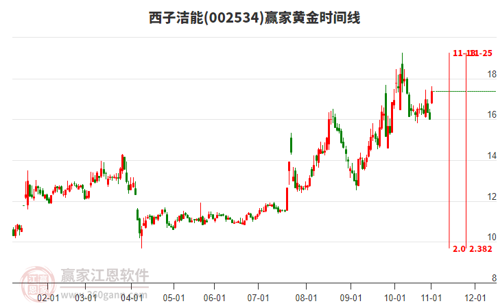 002534西子潔能黃金時間周期線工具