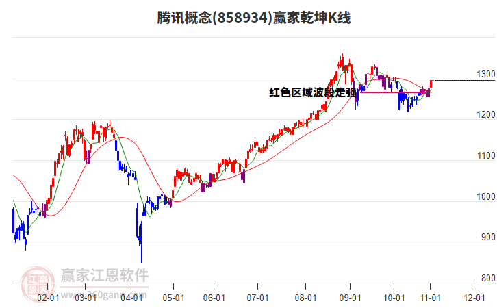 858934騰訊贏家乾坤K線工具