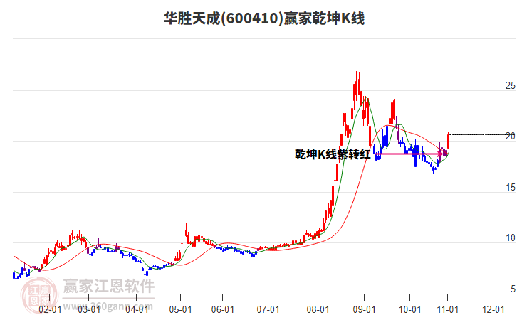 600410華勝天成贏家乾坤K線工具