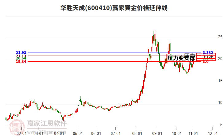 600410華勝天成黃金價格延伸線工具