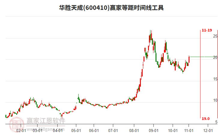 600410華勝天成等距時間周期線工具