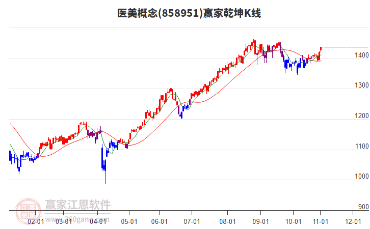 858951醫(yī)美贏家乾坤K線工具